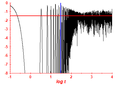 Survival probability log